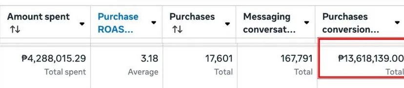 ₱4,288,015 spent, 17,601 purchases, ₱13,618,139 purchases conversion value