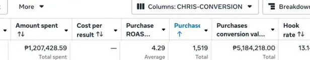 ₱1,207,428 spent, 4.29 ROAS, ₱5,184,218 purchases conversion value
