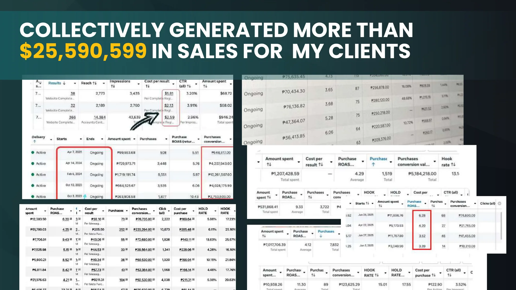 Ads Manager screenshot: more than $25,590,599 in reported sales across client accounts